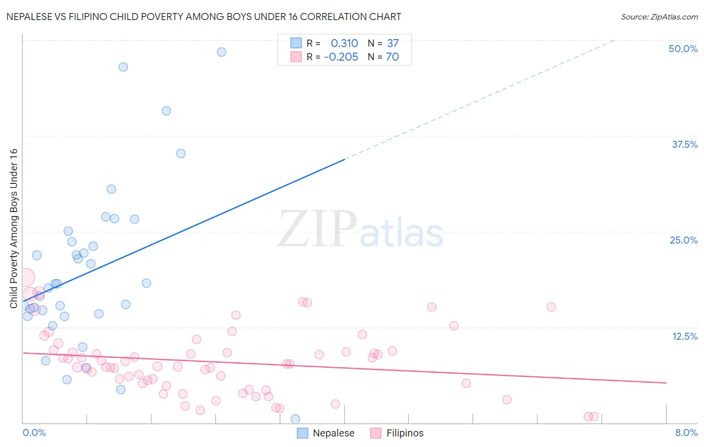 Nepalese vs Filipino Child Poverty Among Boys Under 16