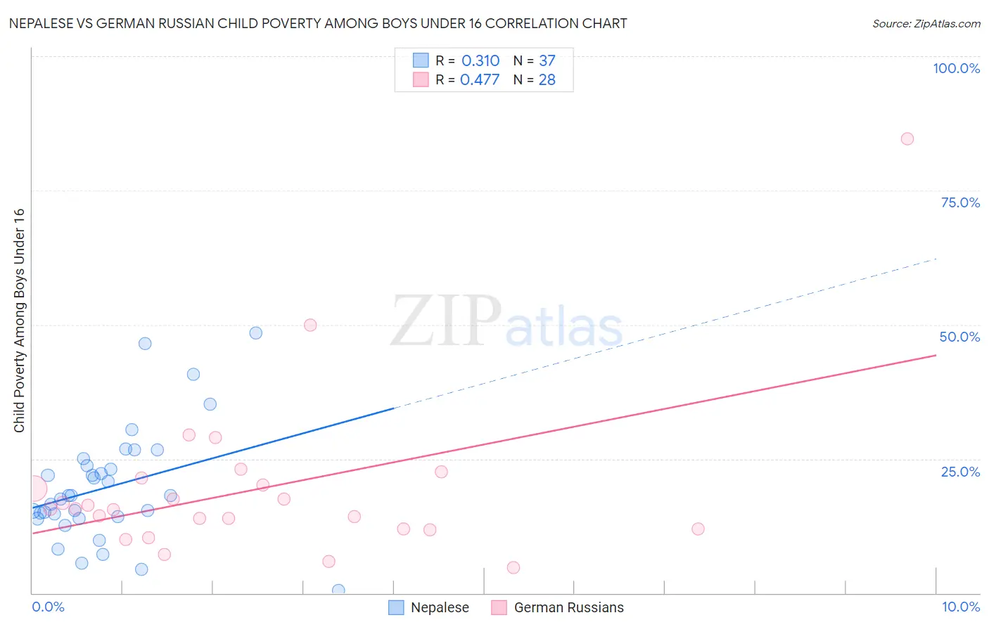 Nepalese vs German Russian Child Poverty Among Boys Under 16