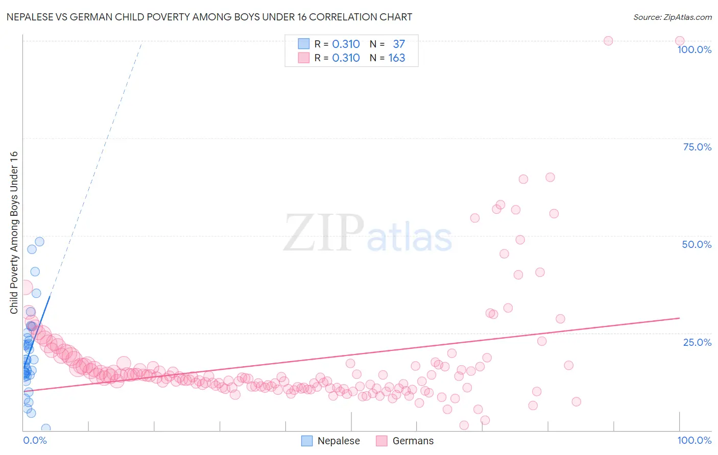 Nepalese vs German Child Poverty Among Boys Under 16