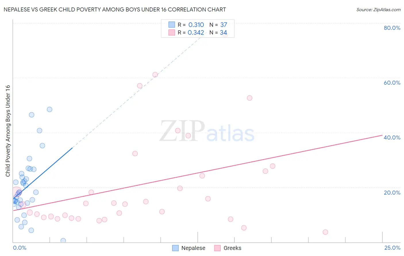 Nepalese vs Greek Child Poverty Among Boys Under 16