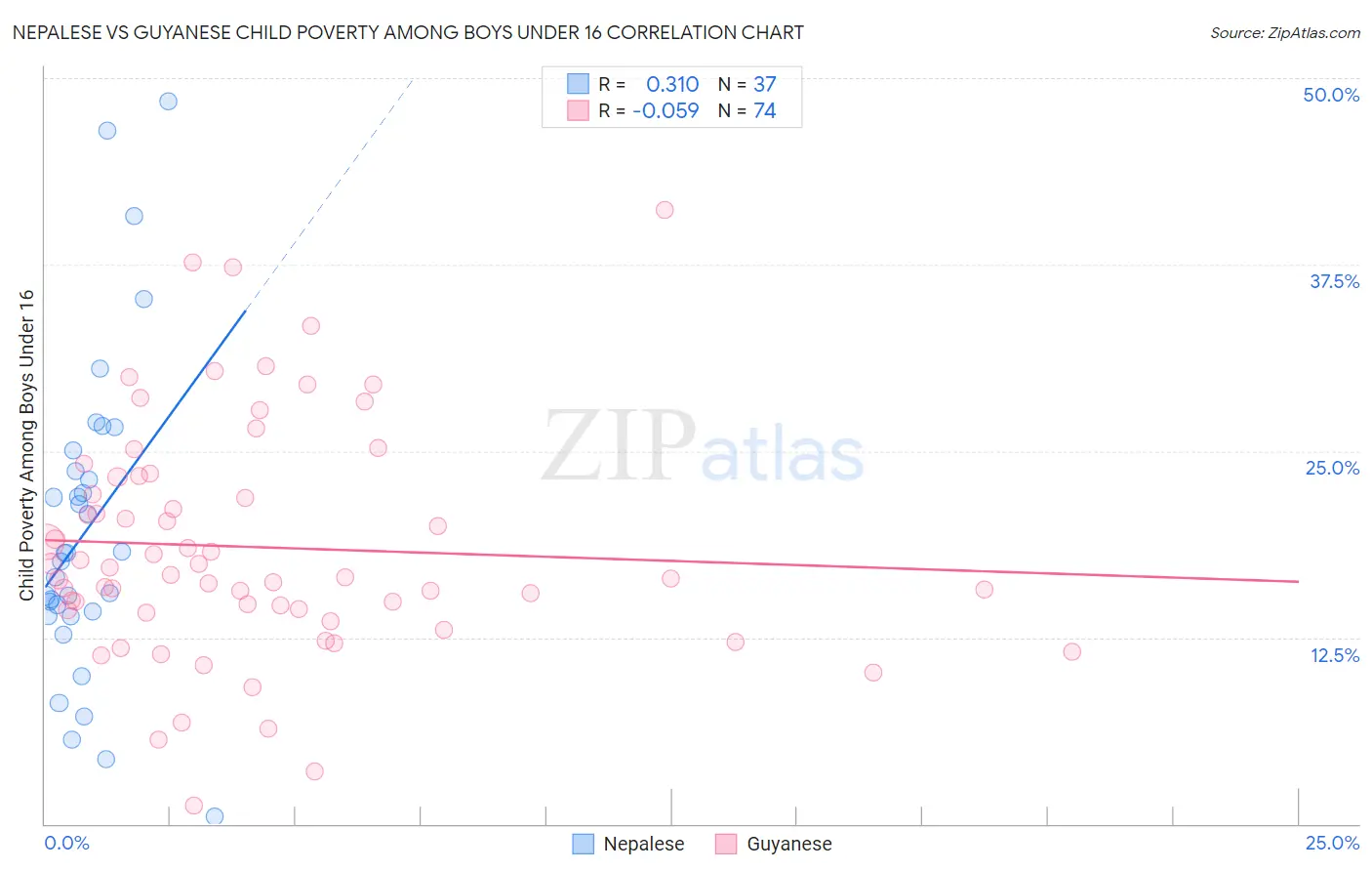 Nepalese vs Guyanese Child Poverty Among Boys Under 16