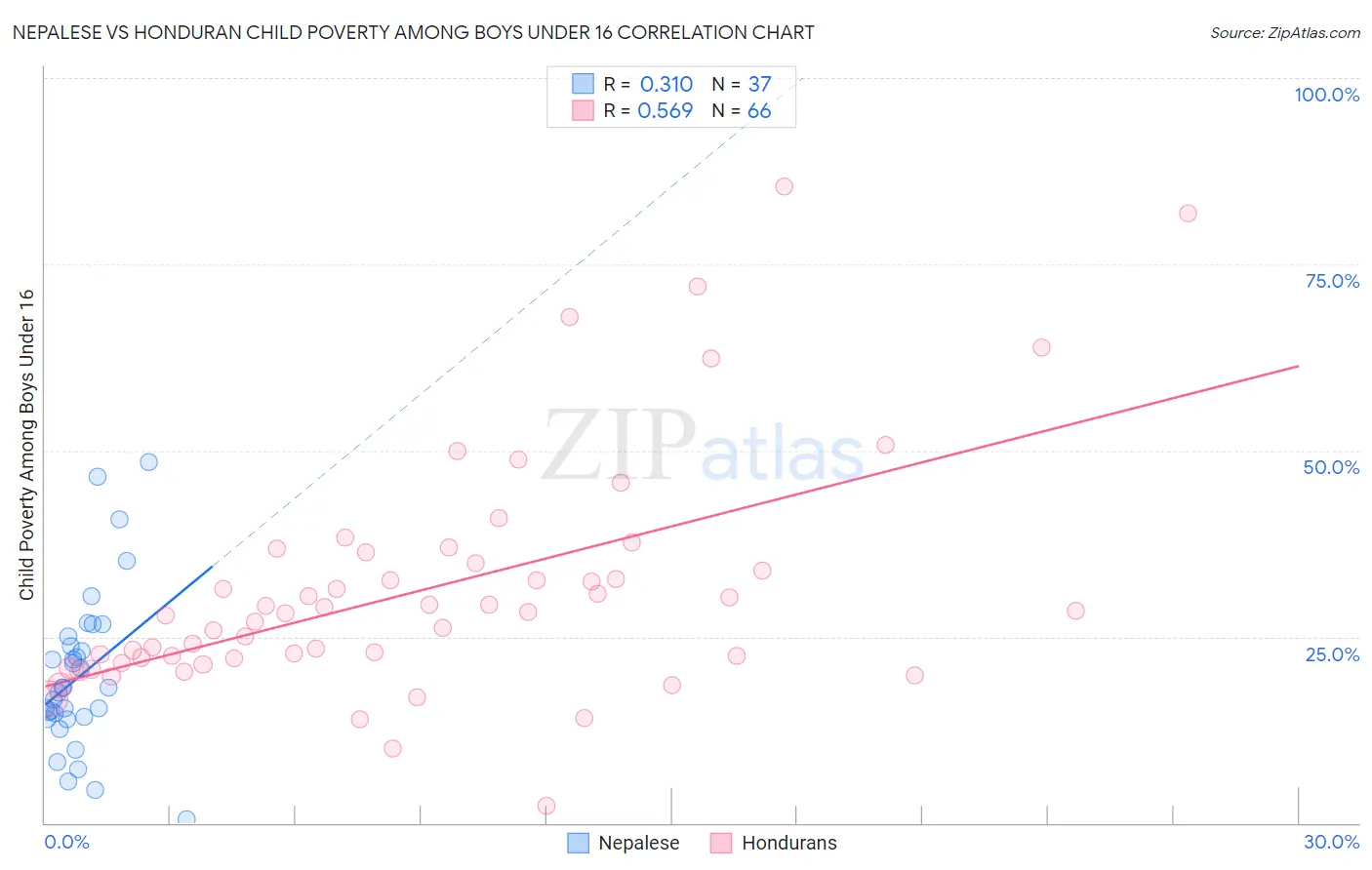 Nepalese vs Honduran Child Poverty Among Boys Under 16