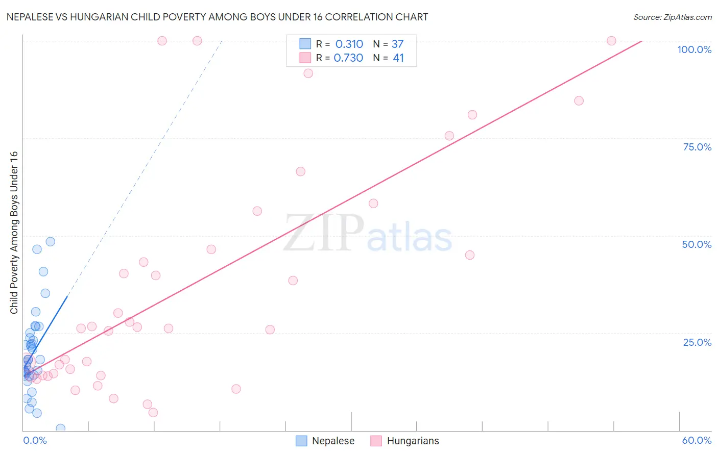 Nepalese vs Hungarian Child Poverty Among Boys Under 16