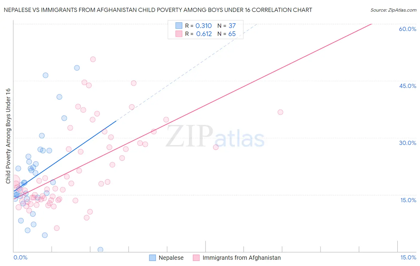 Nepalese vs Immigrants from Afghanistan Child Poverty Among Boys Under 16