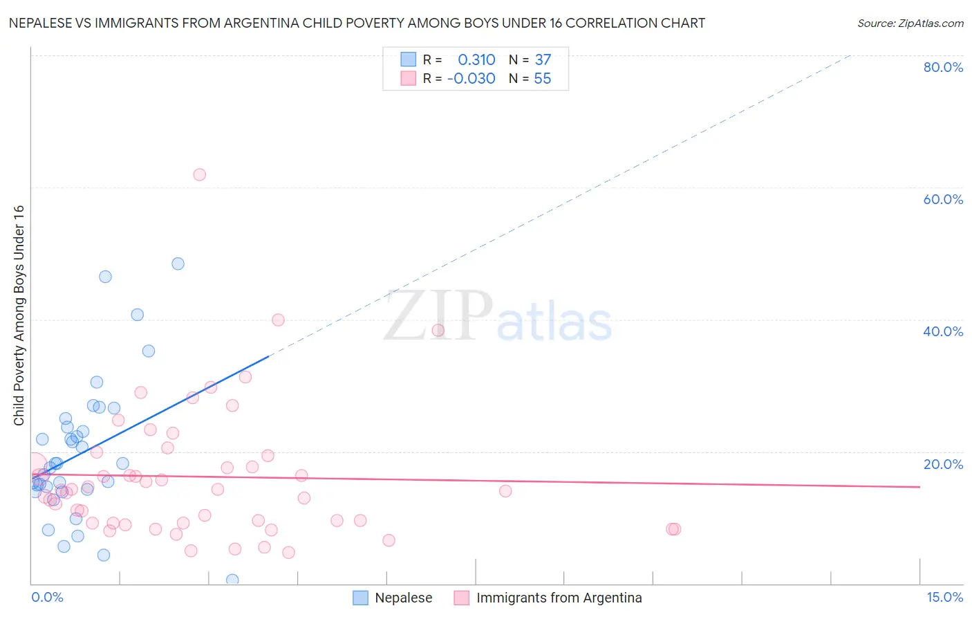 Nepalese vs Immigrants from Argentina Child Poverty Among Boys Under 16