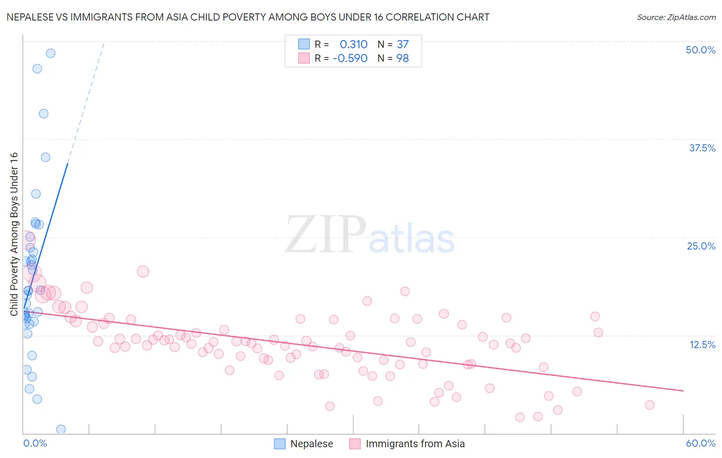Nepalese vs Immigrants from Asia Child Poverty Among Boys Under 16