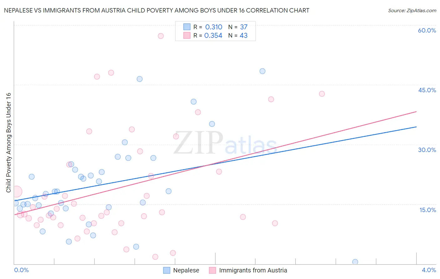 Nepalese vs Immigrants from Austria Child Poverty Among Boys Under 16