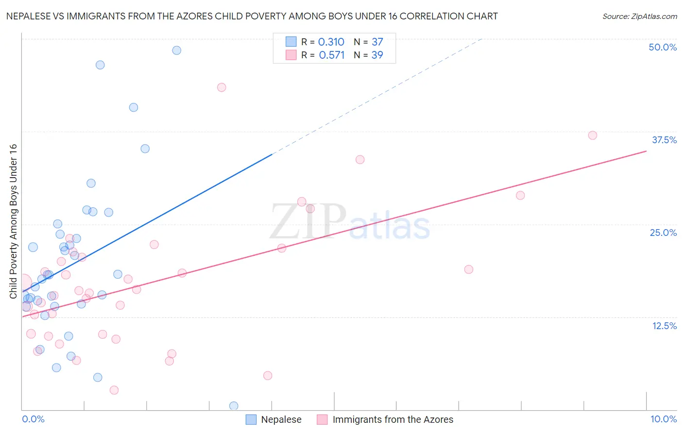 Nepalese vs Immigrants from the Azores Child Poverty Among Boys Under 16