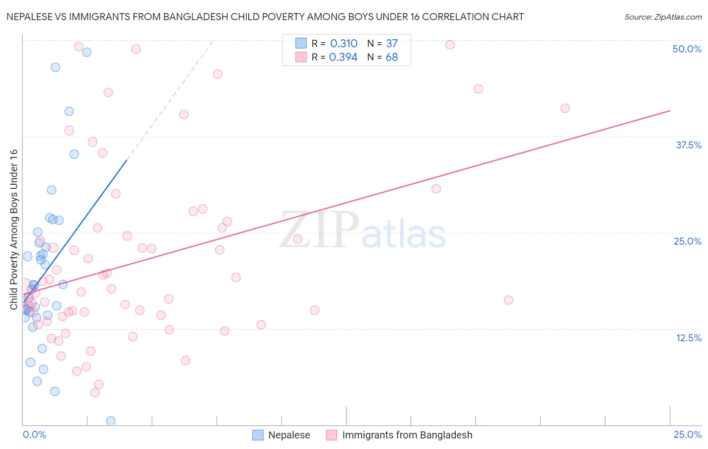 Nepalese vs Immigrants from Bangladesh Child Poverty Among Boys Under 16