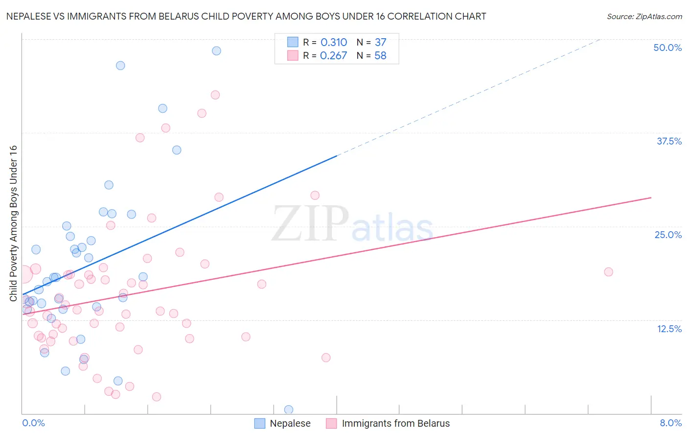 Nepalese vs Immigrants from Belarus Child Poverty Among Boys Under 16