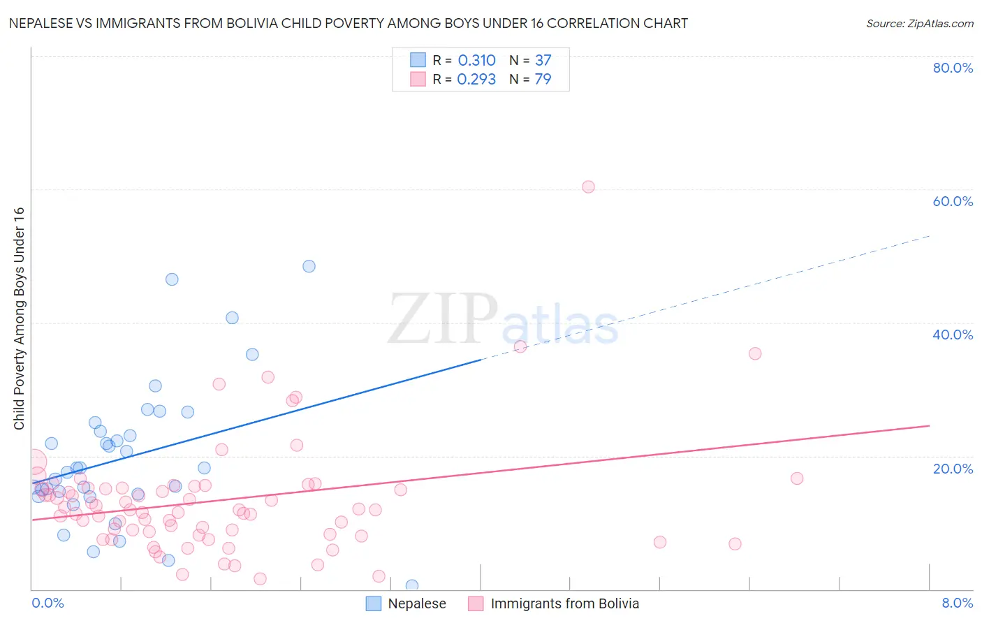 Nepalese vs Immigrants from Bolivia Child Poverty Among Boys Under 16