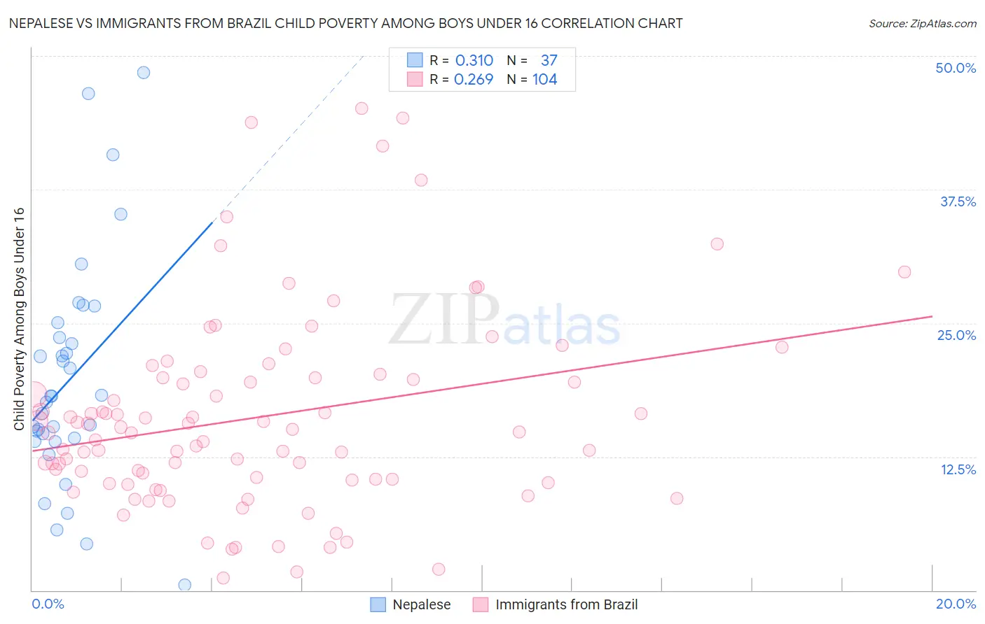 Nepalese vs Immigrants from Brazil Child Poverty Among Boys Under 16