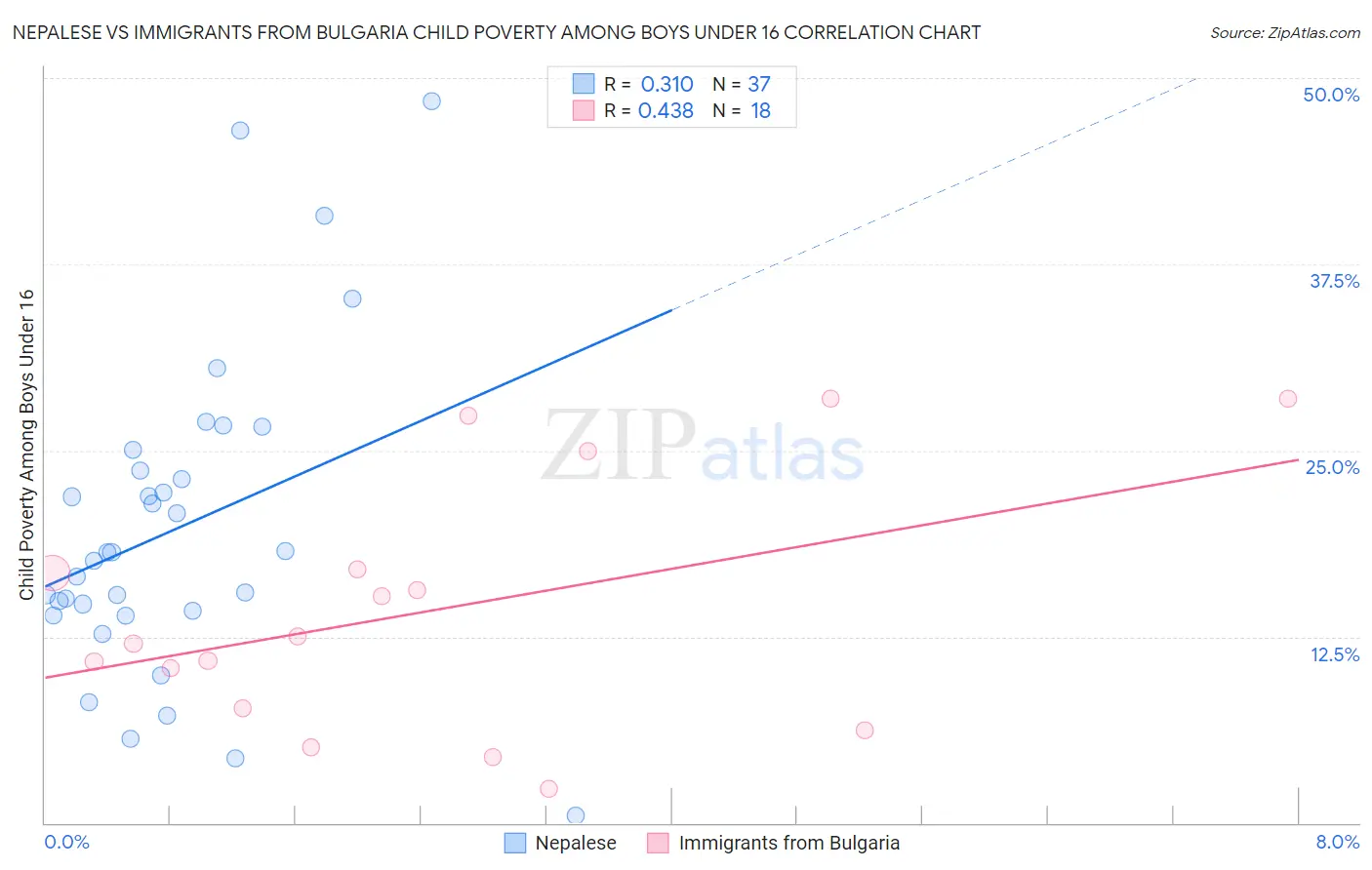 Nepalese vs Immigrants from Bulgaria Child Poverty Among Boys Under 16