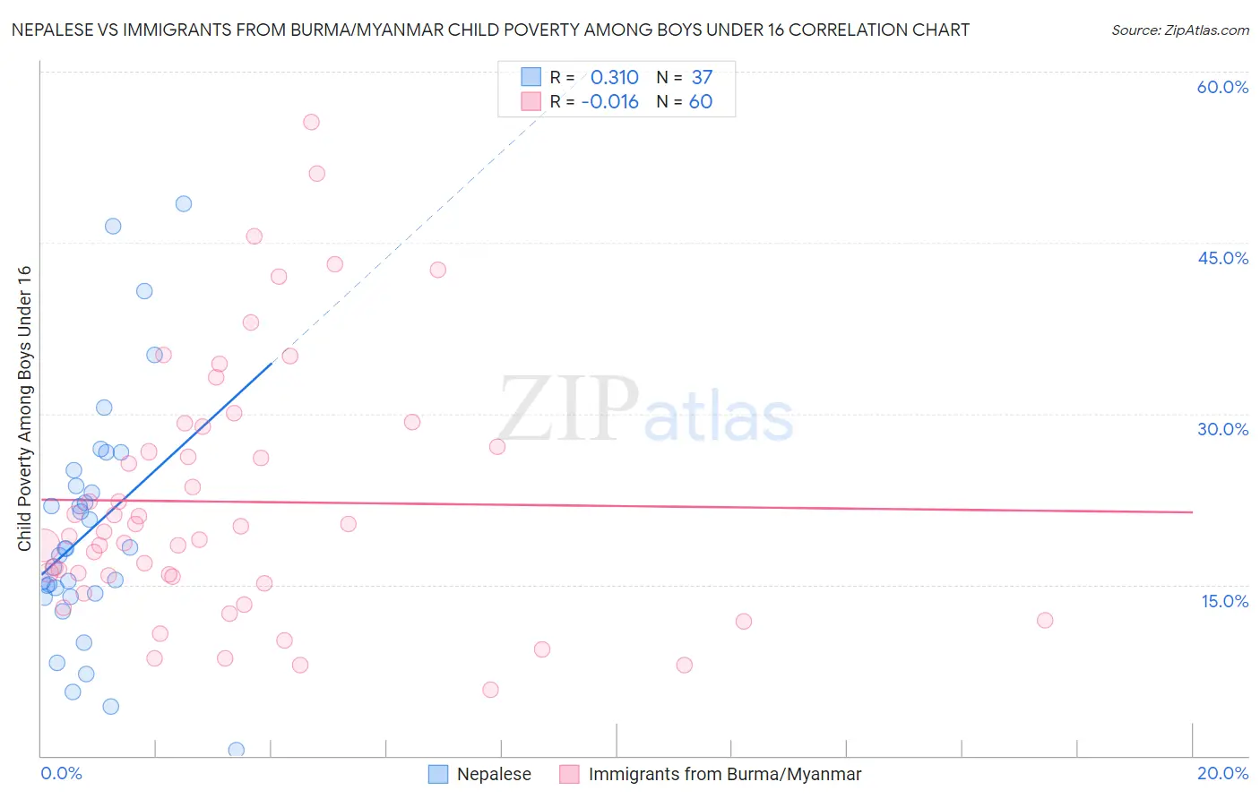 Nepalese vs Immigrants from Burma/Myanmar Child Poverty Among Boys Under 16