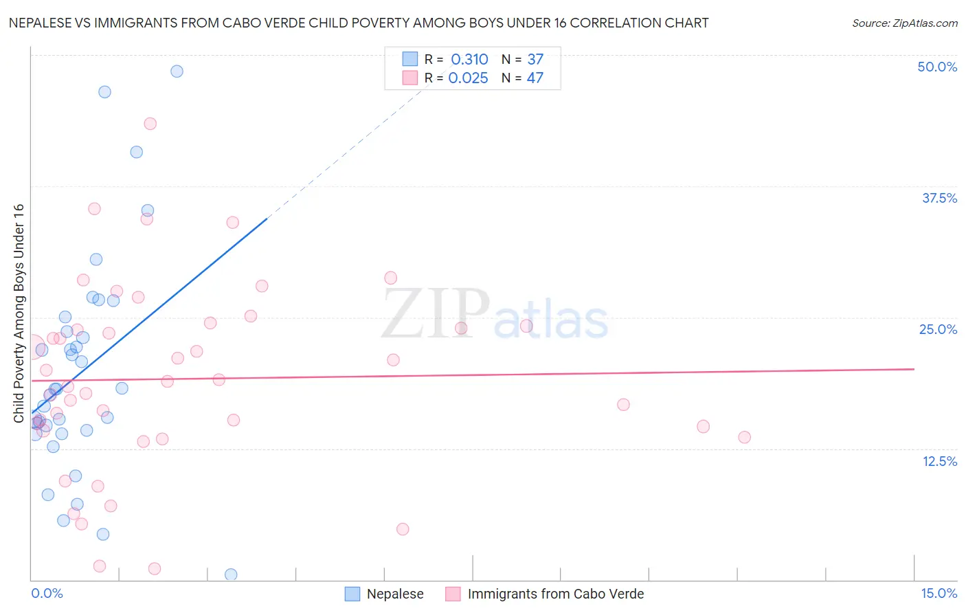 Nepalese vs Immigrants from Cabo Verde Child Poverty Among Boys Under 16