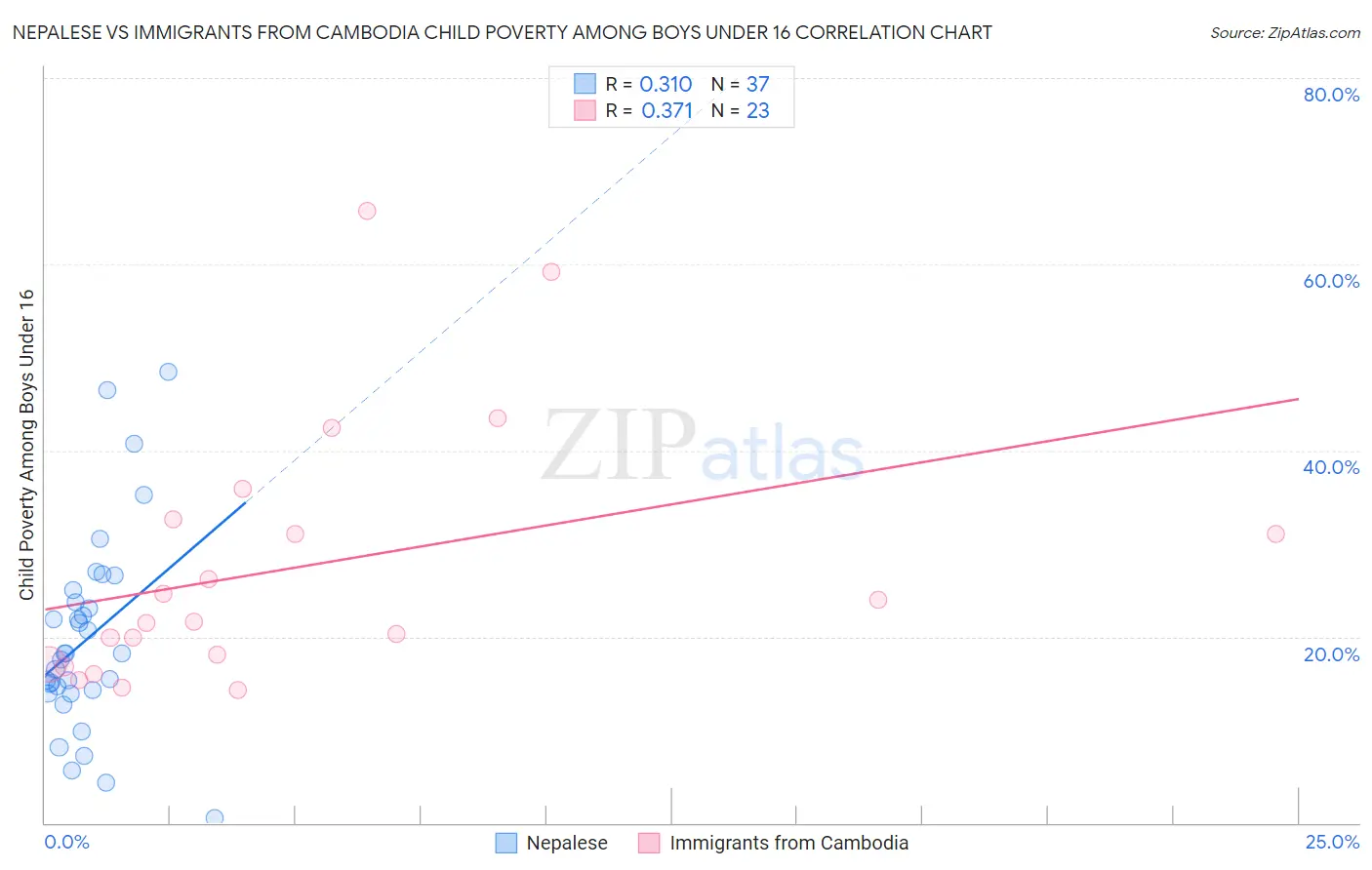 Nepalese vs Immigrants from Cambodia Child Poverty Among Boys Under 16