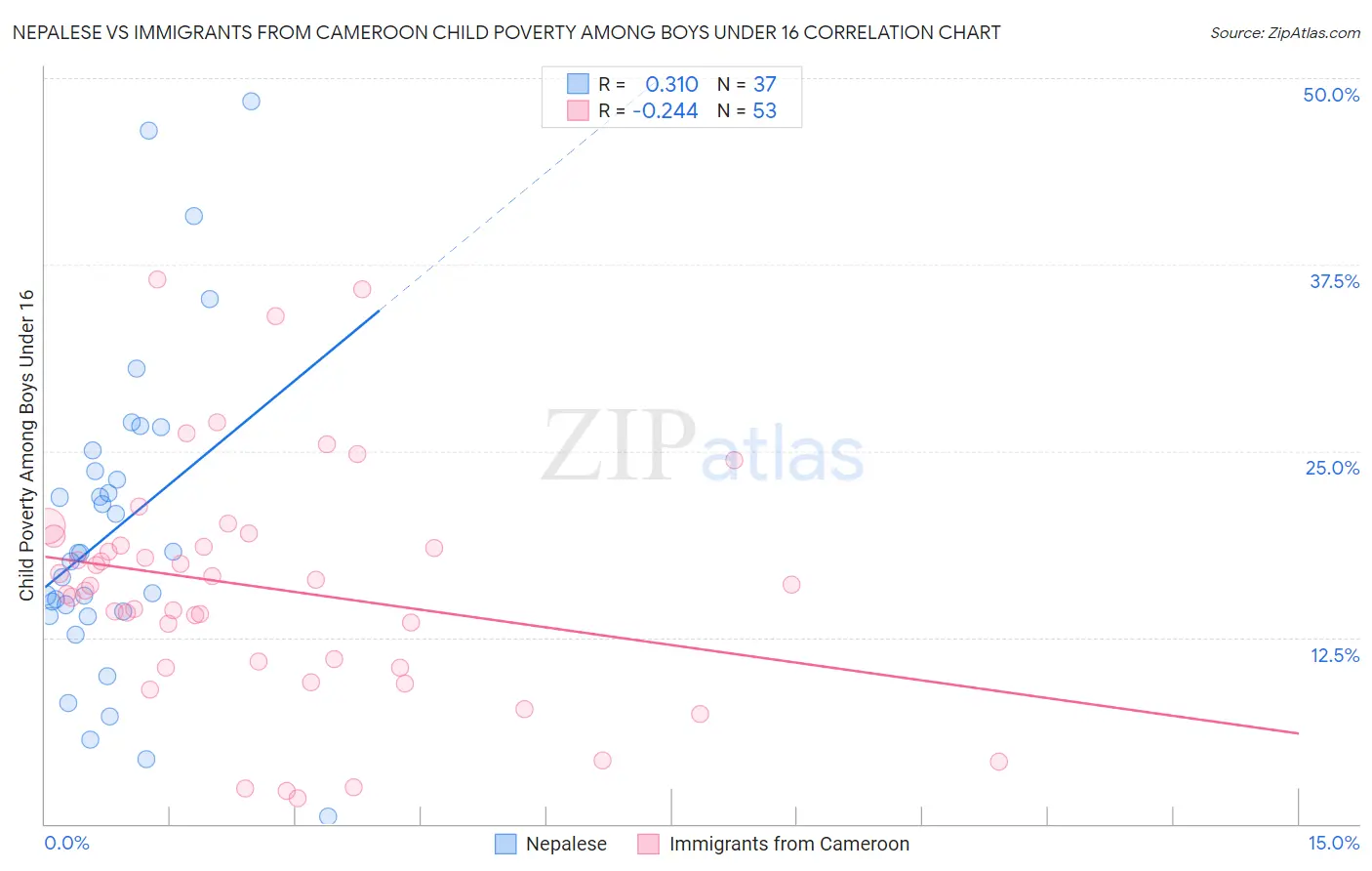 Nepalese vs Immigrants from Cameroon Child Poverty Among Boys Under 16