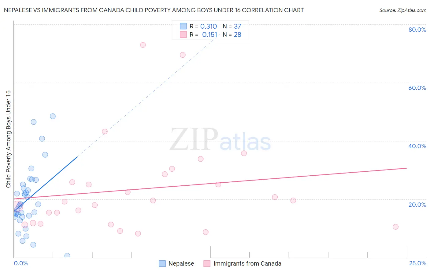 Nepalese vs Immigrants from Canada Child Poverty Among Boys Under 16