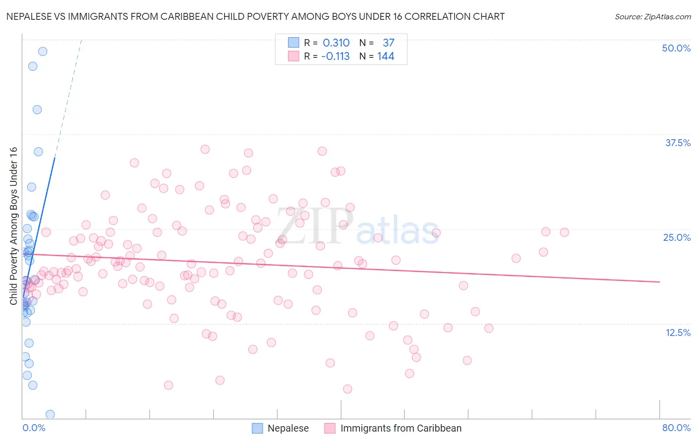 Nepalese vs Immigrants from Caribbean Child Poverty Among Boys Under 16
