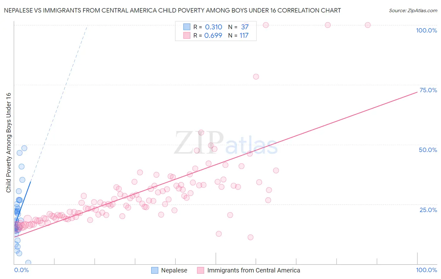 Nepalese vs Immigrants from Central America Child Poverty Among Boys Under 16