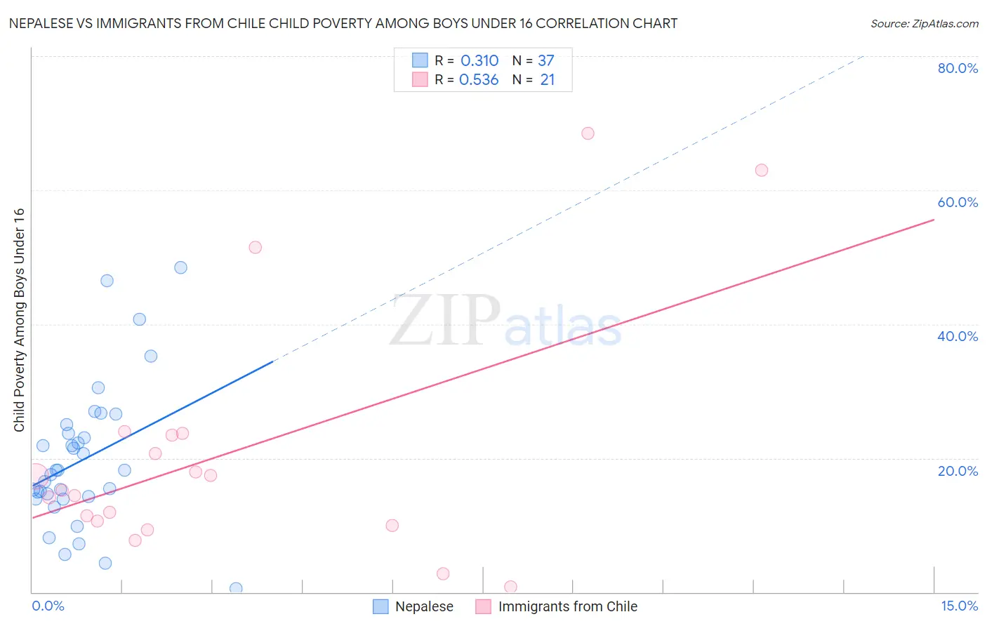 Nepalese vs Immigrants from Chile Child Poverty Among Boys Under 16