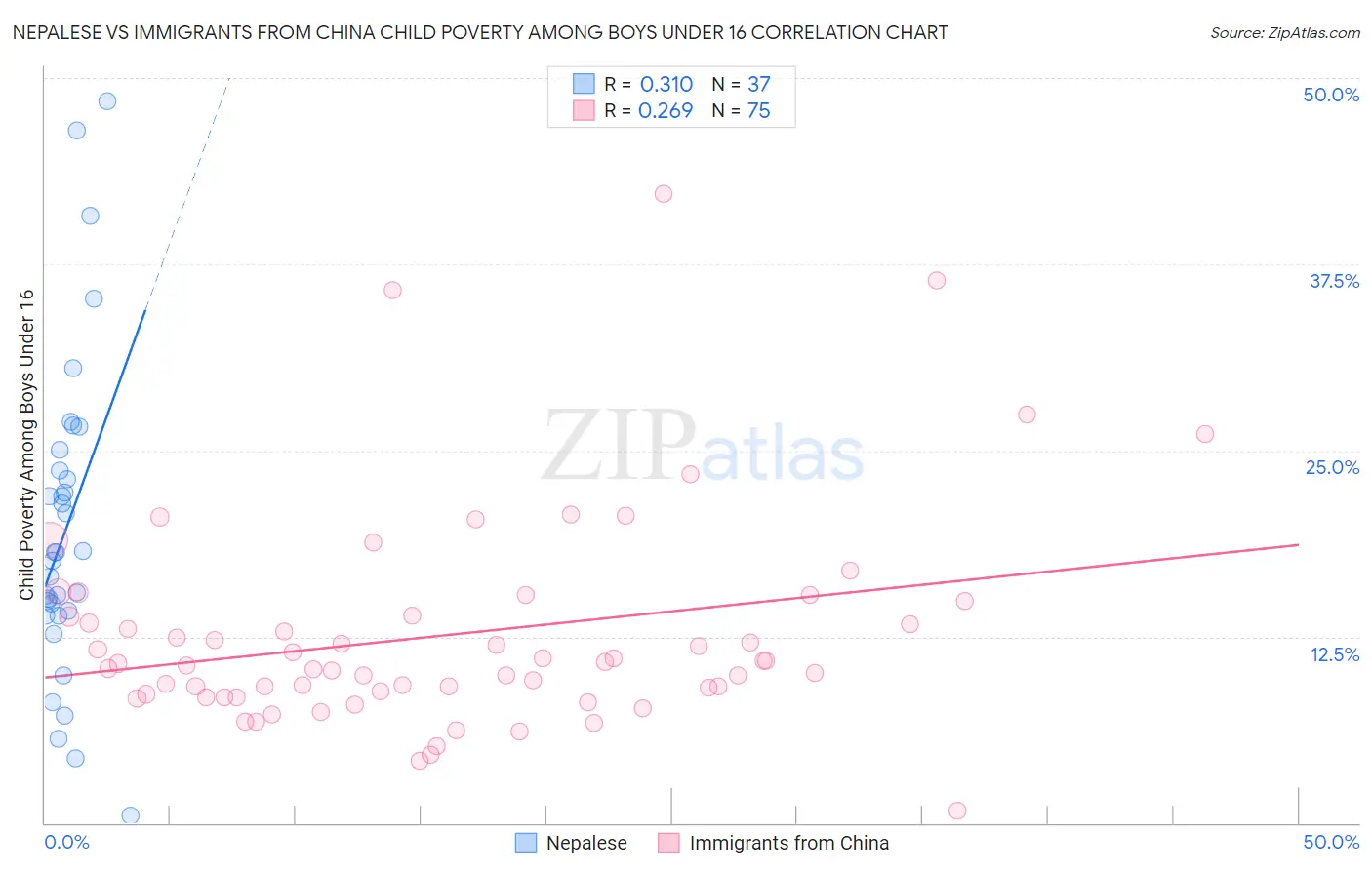 Nepalese vs Immigrants from China Child Poverty Among Boys Under 16