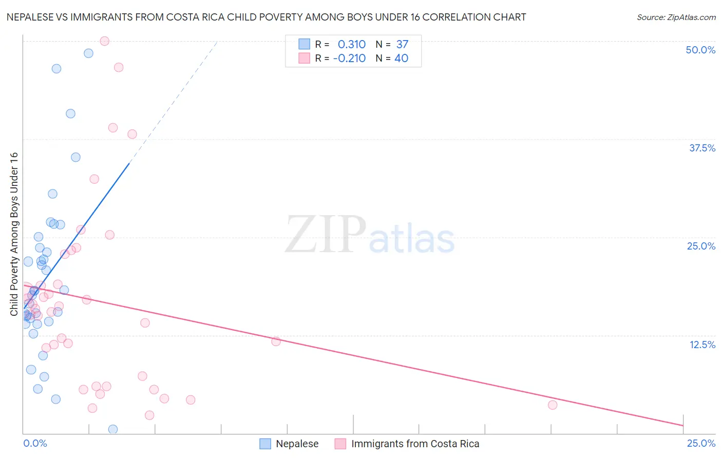Nepalese vs Immigrants from Costa Rica Child Poverty Among Boys Under 16
