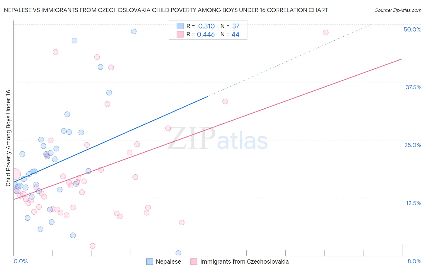 Nepalese vs Immigrants from Czechoslovakia Child Poverty Among Boys Under 16