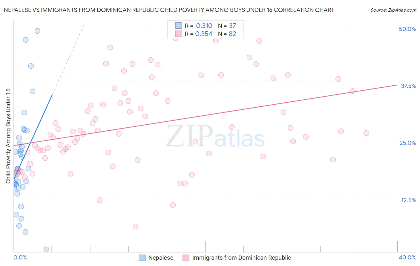 Nepalese vs Immigrants from Dominican Republic Child Poverty Among Boys Under 16