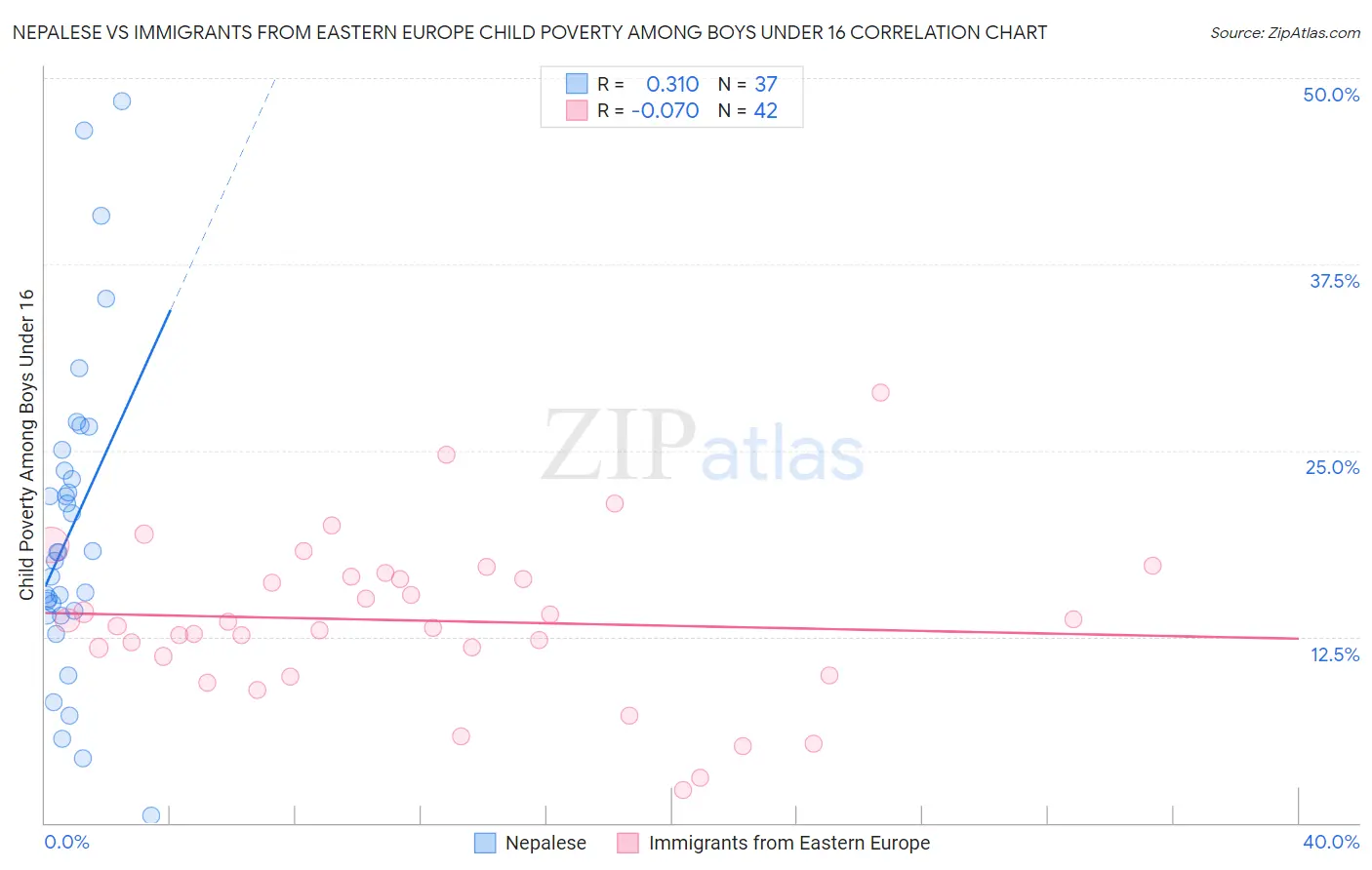 Nepalese vs Immigrants from Eastern Europe Child Poverty Among Boys Under 16