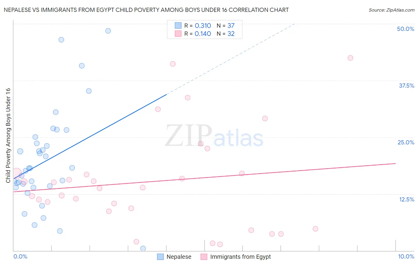 Nepalese vs Immigrants from Egypt Child Poverty Among Boys Under 16