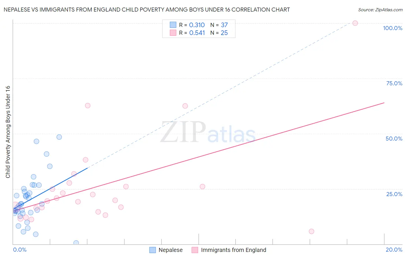 Nepalese vs Immigrants from England Child Poverty Among Boys Under 16