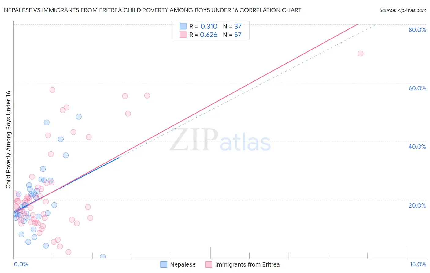 Nepalese vs Immigrants from Eritrea Child Poverty Among Boys Under 16