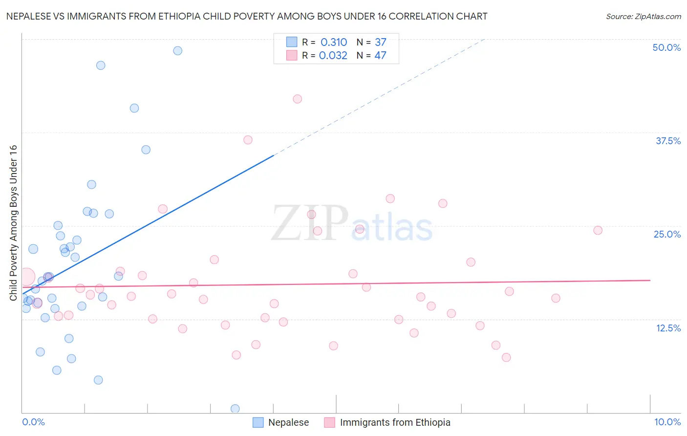 Nepalese vs Immigrants from Ethiopia Child Poverty Among Boys Under 16