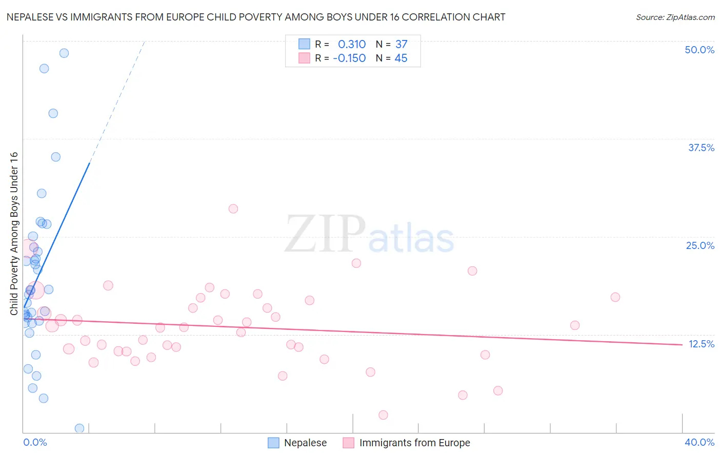 Nepalese vs Immigrants from Europe Child Poverty Among Boys Under 16