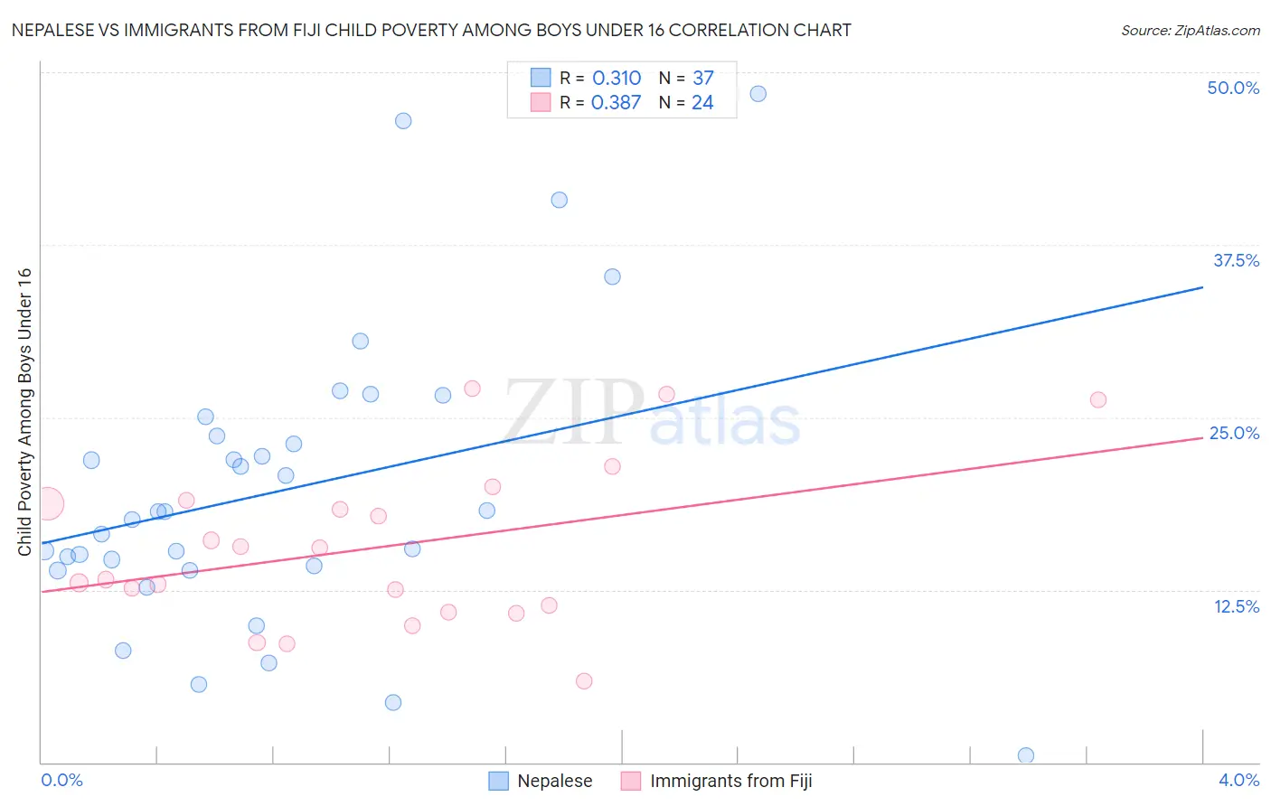 Nepalese vs Immigrants from Fiji Child Poverty Among Boys Under 16