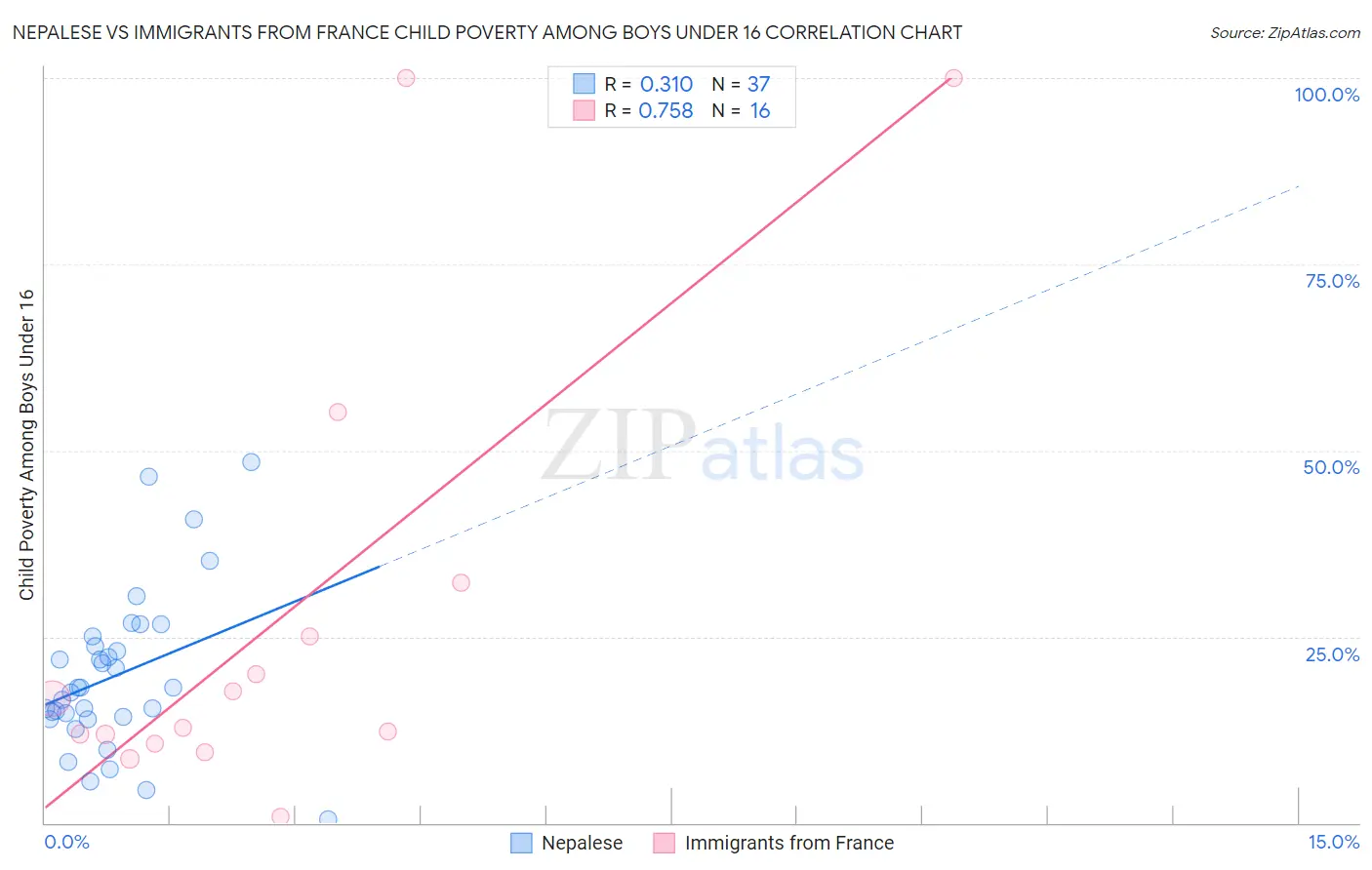 Nepalese vs Immigrants from France Child Poverty Among Boys Under 16