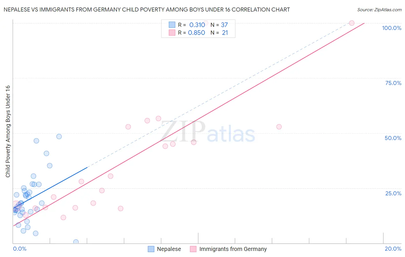 Nepalese vs Immigrants from Germany Child Poverty Among Boys Under 16