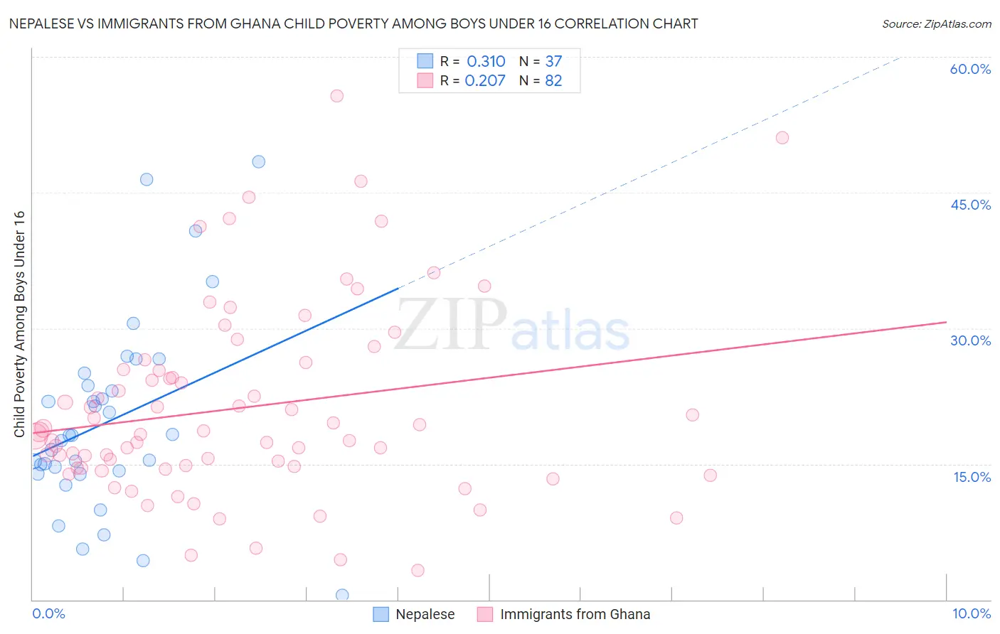 Nepalese vs Immigrants from Ghana Child Poverty Among Boys Under 16