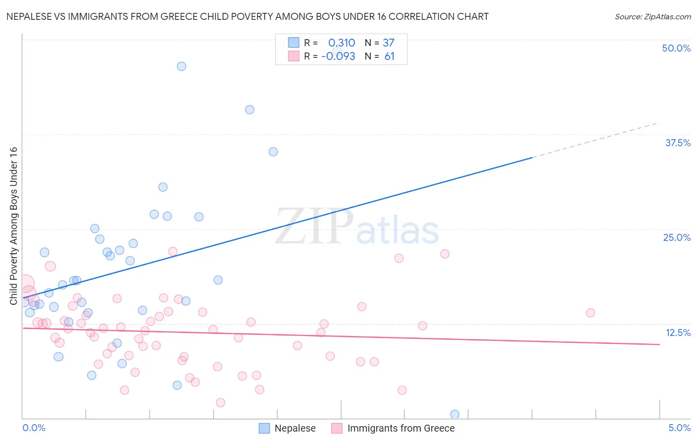 Nepalese vs Immigrants from Greece Child Poverty Among Boys Under 16