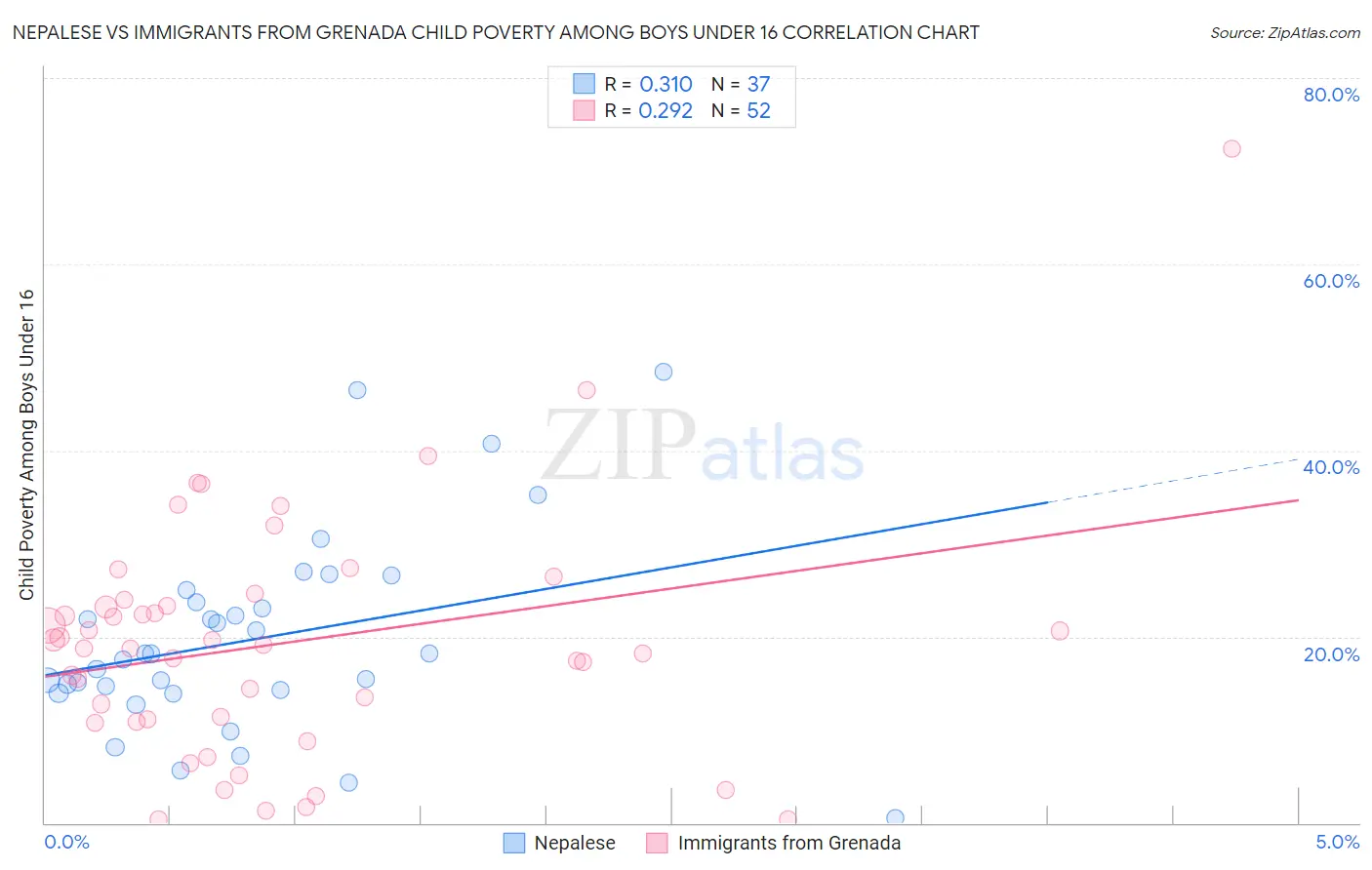 Nepalese vs Immigrants from Grenada Child Poverty Among Boys Under 16