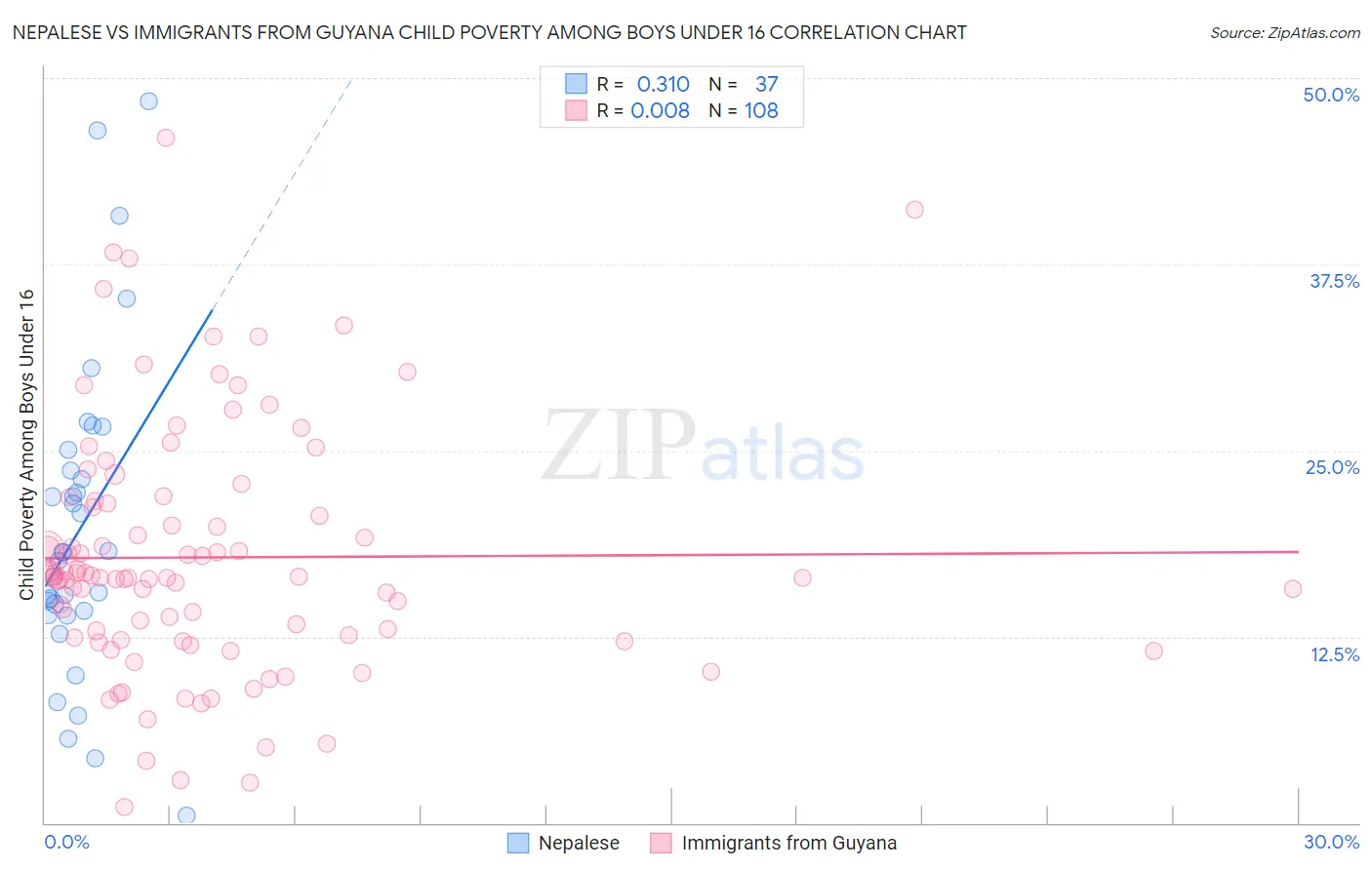 Nepalese vs Immigrants from Guyana Child Poverty Among Boys Under 16
