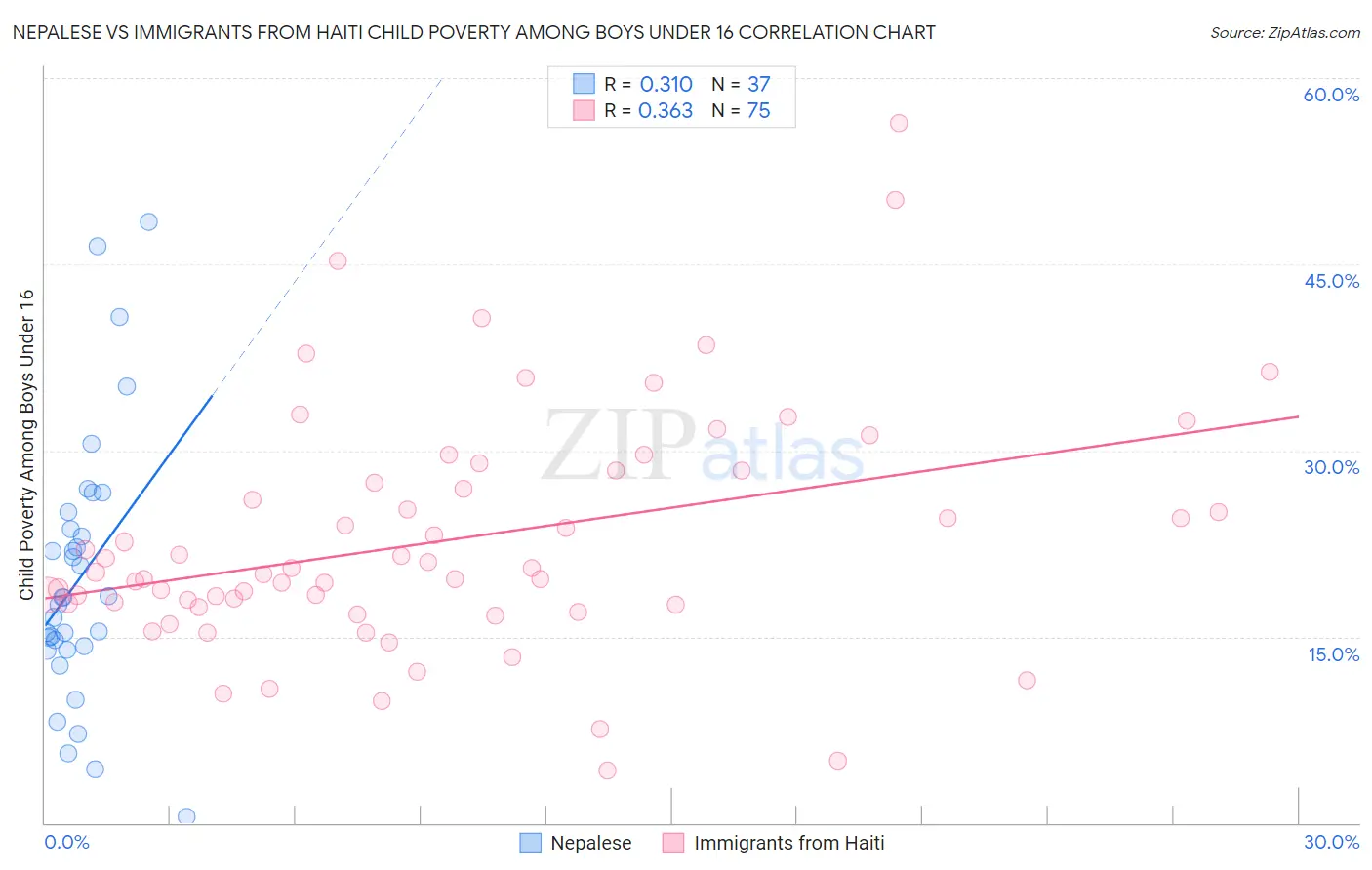 Nepalese vs Immigrants from Haiti Child Poverty Among Boys Under 16
