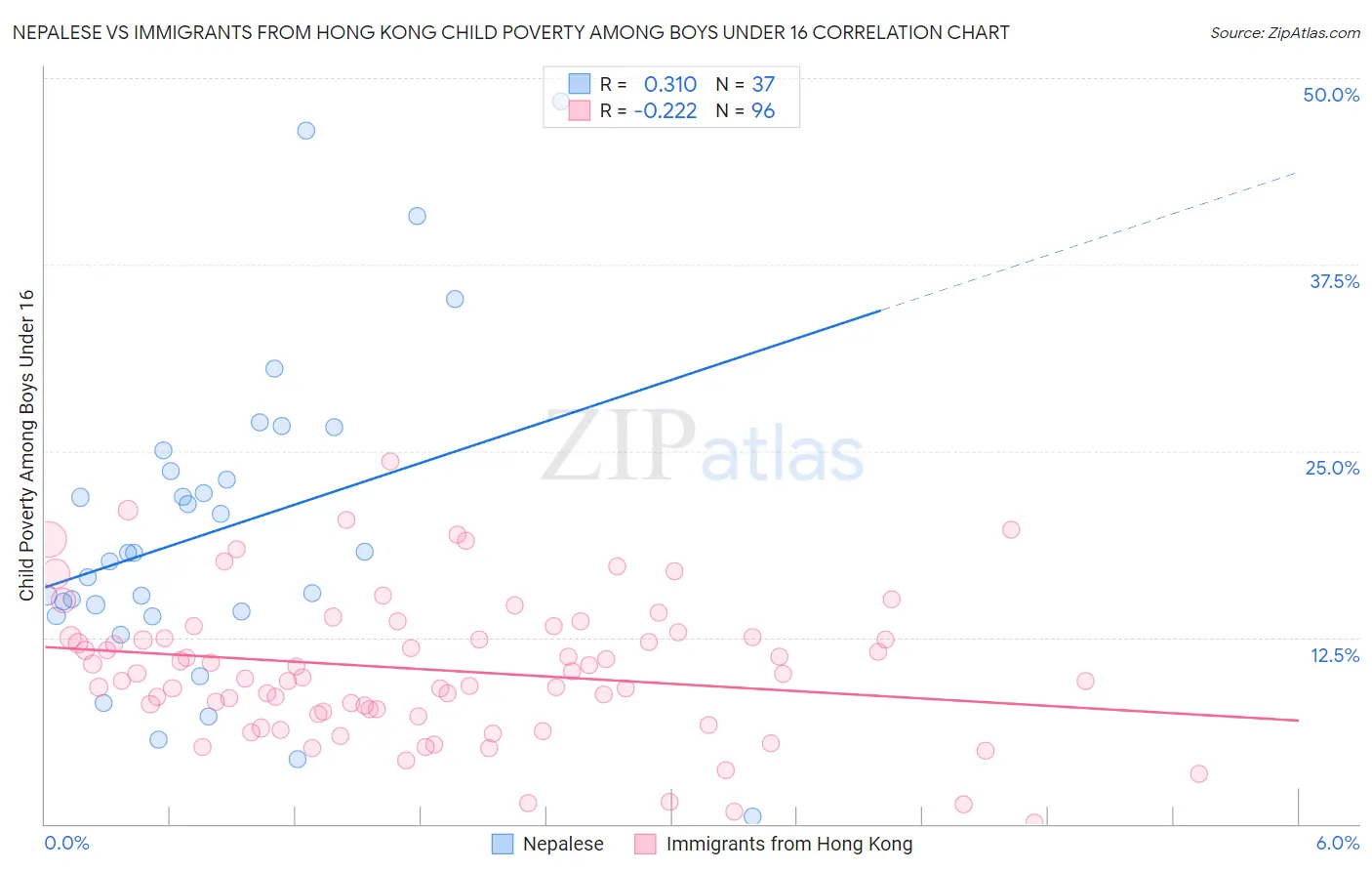 Nepalese vs Immigrants from Hong Kong Child Poverty Among Boys Under 16