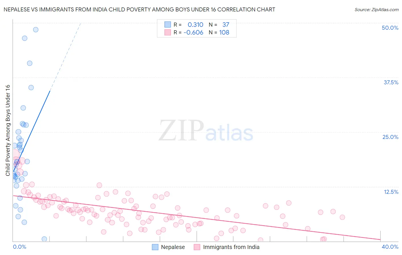 Nepalese vs Immigrants from India Child Poverty Among Boys Under 16