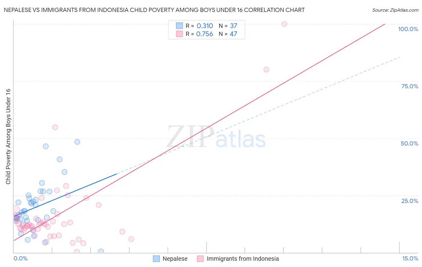 Nepalese vs Immigrants from Indonesia Child Poverty Among Boys Under 16