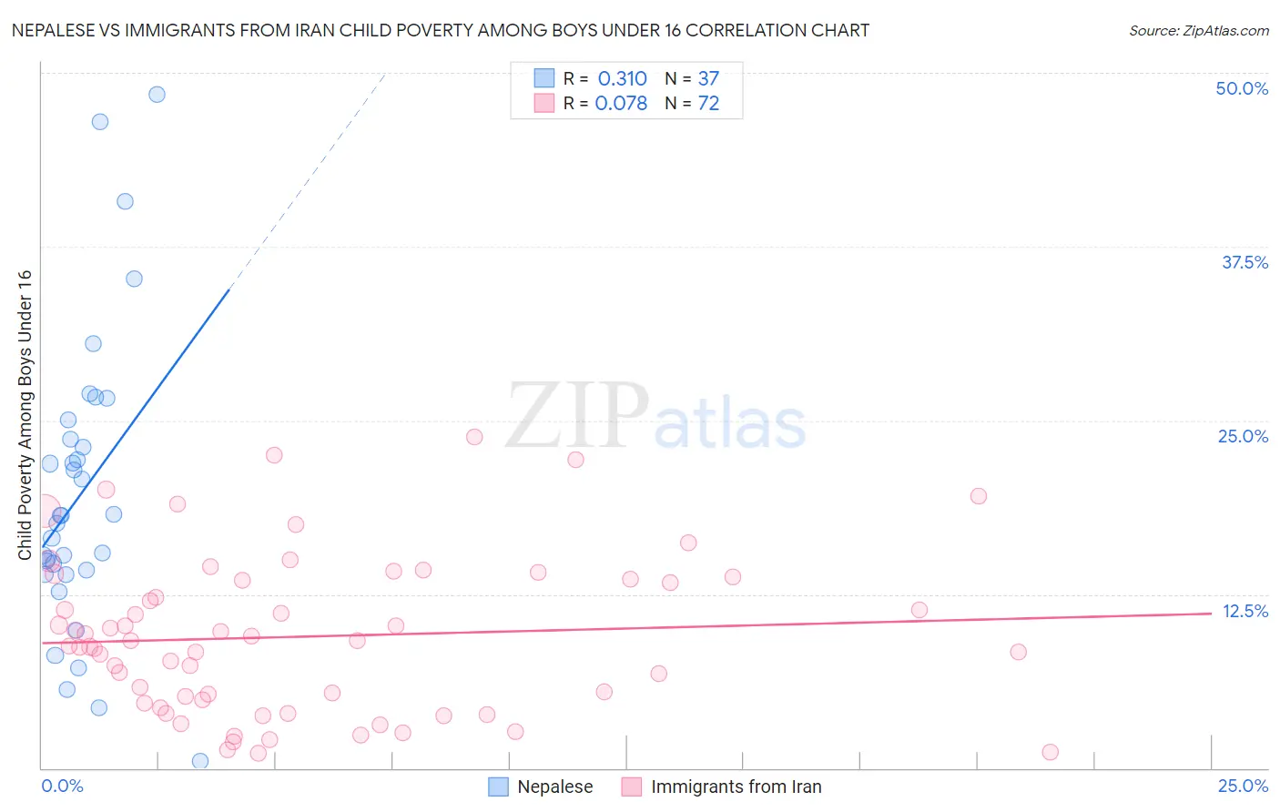 Nepalese vs Immigrants from Iran Child Poverty Among Boys Under 16