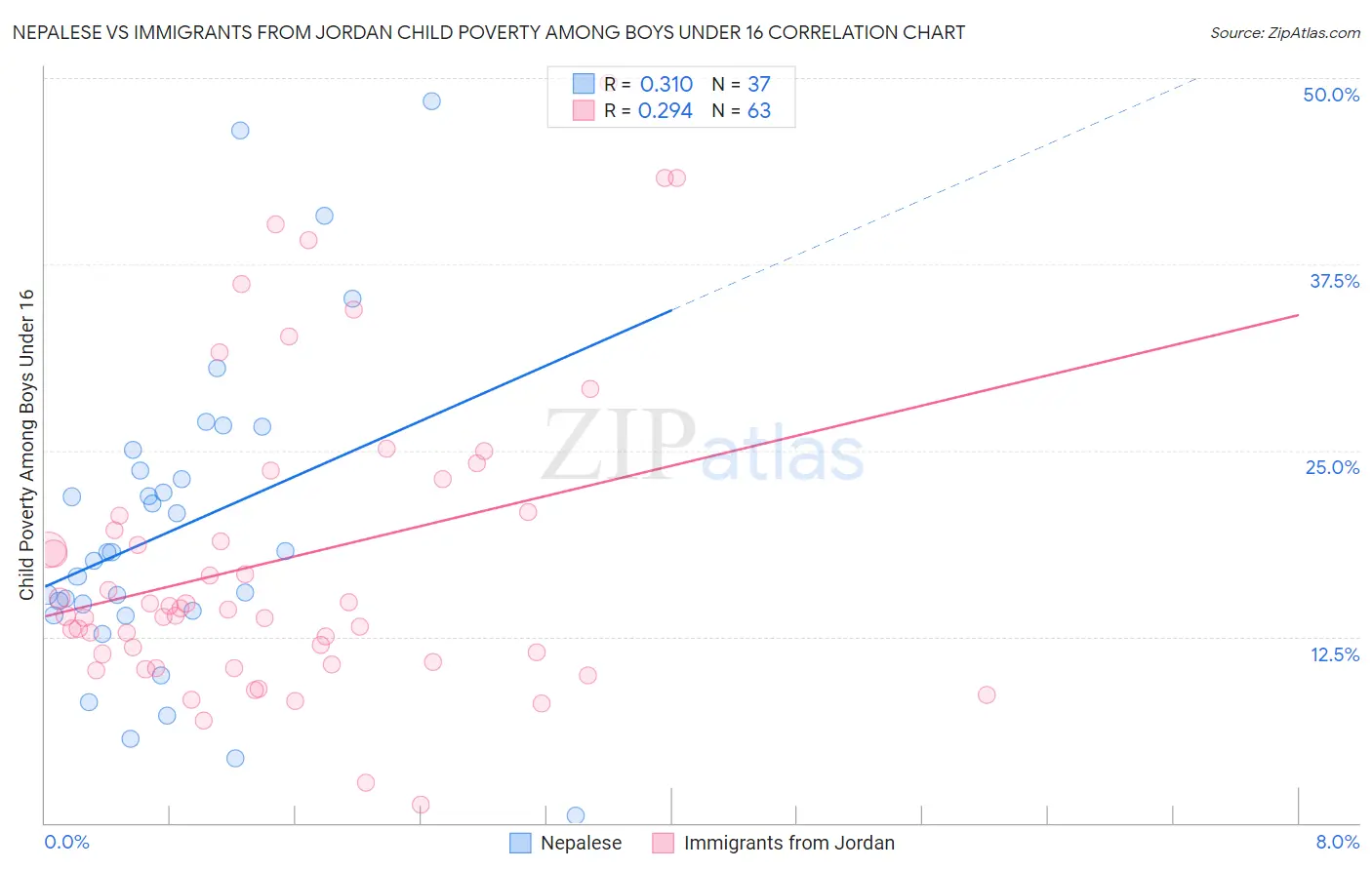 Nepalese vs Immigrants from Jordan Child Poverty Among Boys Under 16