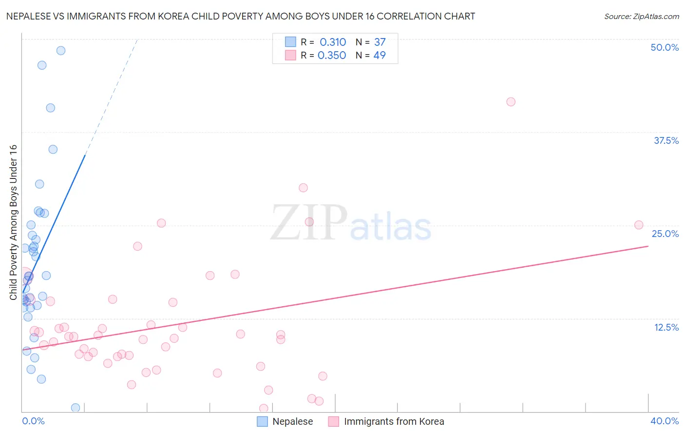 Nepalese vs Immigrants from Korea Child Poverty Among Boys Under 16