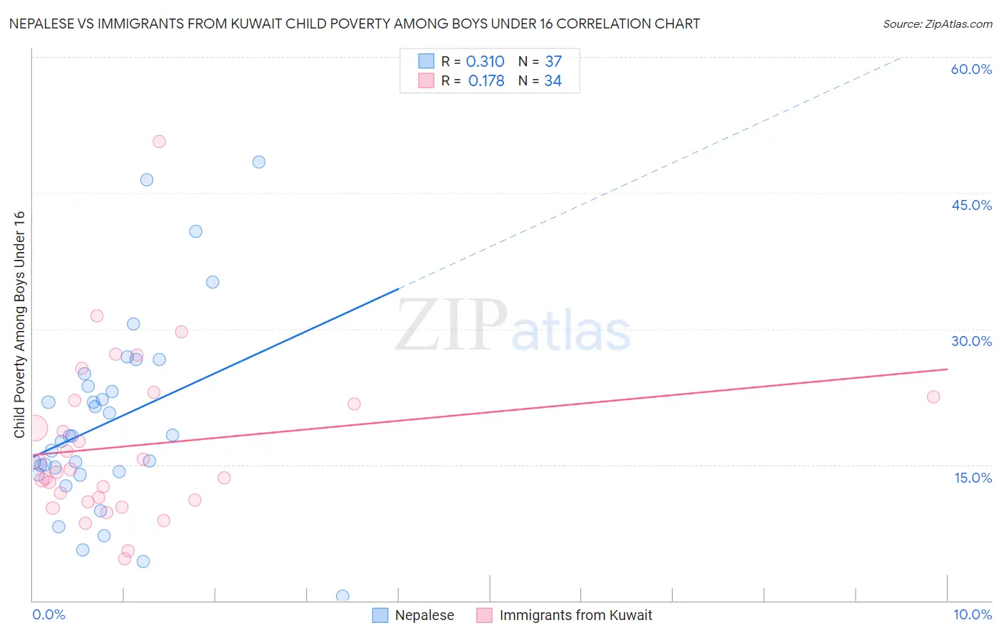 Nepalese vs Immigrants from Kuwait Child Poverty Among Boys Under 16